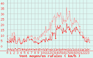 Courbe de la force du vent pour Dole-Tavaux (39)