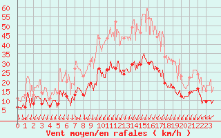 Courbe de la force du vent pour Montlimar (26)