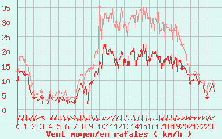 Courbe de la force du vent pour Dole-Tavaux (39)