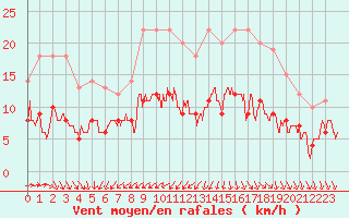 Courbe de la force du vent pour Cherbourg (50)