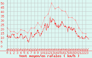 Courbe de la force du vent pour Orlans (45)