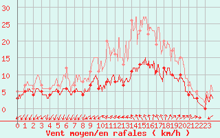 Courbe de la force du vent pour Marsillargues (34)