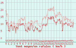 Courbe de la force du vent pour Biarritz (64)