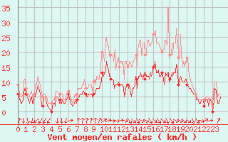 Courbe de la force du vent pour Muret (31)