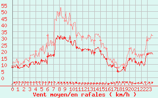 Courbe de la force du vent pour Lanvoc (29)