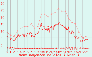 Courbe de la force du vent pour Cherbourg (50)