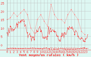 Courbe de la force du vent pour Aurillac (15)