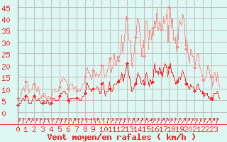 Courbe de la force du vent pour Vichy (03)