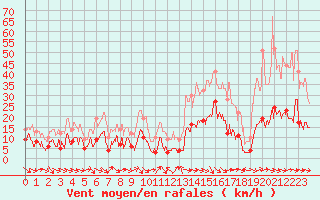 Courbe de la force du vent pour Laragne Montglin (05)