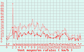 Courbe de la force du vent pour Saint-Auban (04)