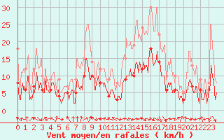 Courbe de la force du vent pour Aurillac (15)