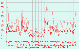 Courbe de la force du vent pour Annecy (74)