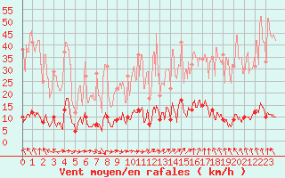 Courbe de la force du vent pour Saint-Sauveur-Camprieu (30)