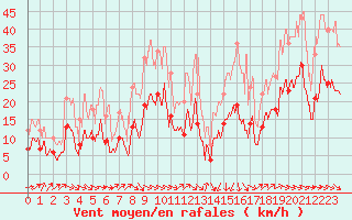 Courbe de la force du vent pour Perpignan (66)