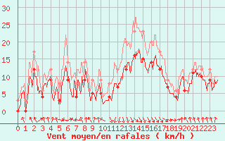 Courbe de la force du vent pour Calvi (2B)