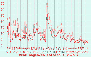 Courbe de la force du vent pour Chambry / Aix-Les-Bains (73)