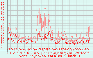 Courbe de la force du vent pour Solenzara - Base arienne (2B)