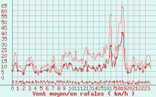 Courbe de la force du vent pour Bourgoin (38)