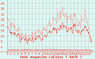 Courbe de la force du vent pour Saint-Dizier (52)