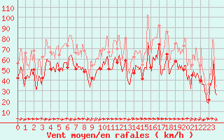 Courbe de la force du vent pour Biscarrosse (40)