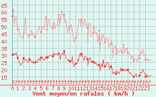 Courbe de la force du vent pour Langres (52) 