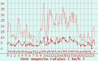 Courbe de la force du vent pour Chamonix-Mont-Blanc (74)