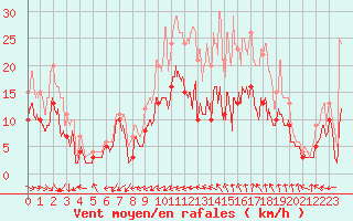 Courbe de la force du vent pour Cognac (16)