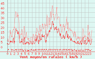 Courbe de la force du vent pour Bagnres-de-Luchon (31)