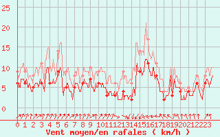 Courbe de la force du vent pour Toulouse-Francazal (31)