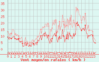 Courbe de la force du vent pour Alenon (61)