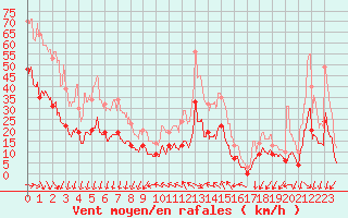 Courbe de la force du vent pour Cap Ferret (33)