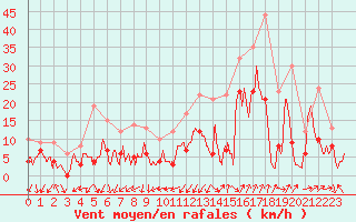 Courbe de la force du vent pour Saint-Auban (04)