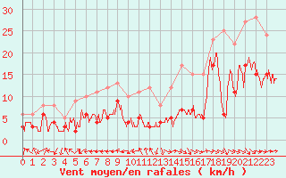 Courbe de la force du vent pour Pau (64)