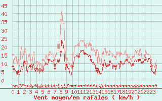 Courbe de la force du vent pour Grenoble/St-Etienne-St-Geoirs (38)