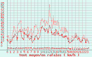 Courbe de la force du vent pour Alistro (2B)