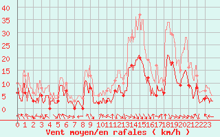 Courbe de la force du vent pour Adast (65)