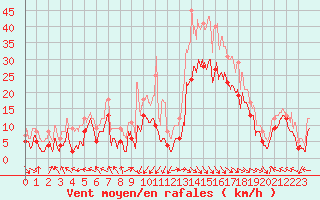 Courbe de la force du vent pour Marignane (13)