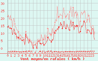 Courbe de la force du vent pour Tarbes (65)