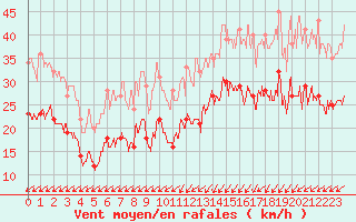 Courbe de la force du vent pour Le Havre - Octeville (76)