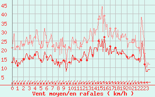 Courbe de la force du vent pour Evreux (27)