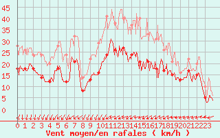 Courbe de la force du vent pour Reims-Prunay (51)