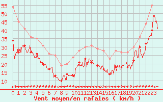 Courbe de la force du vent pour Ile Rousse (2B)