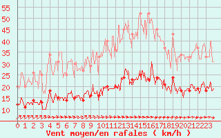 Courbe de la force du vent pour Limoges (87)