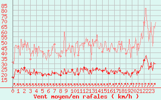 Courbe de la force du vent pour Bignan (56)