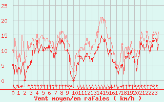 Courbe de la force du vent pour Calvi (2B)