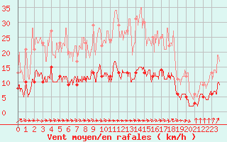 Courbe de la force du vent pour Villemurlin (45)