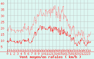Courbe de la force du vent pour Dijon / Longvic (21)