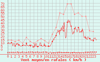 Courbe de la force du vent pour Pau (64)