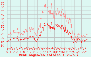 Courbe de la force du vent pour Laval (53)