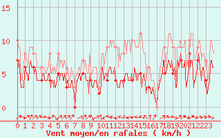 Courbe de la force du vent pour Le Puy - Loudes (43)